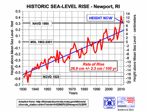 Historic Sea Level Rise at Newport
