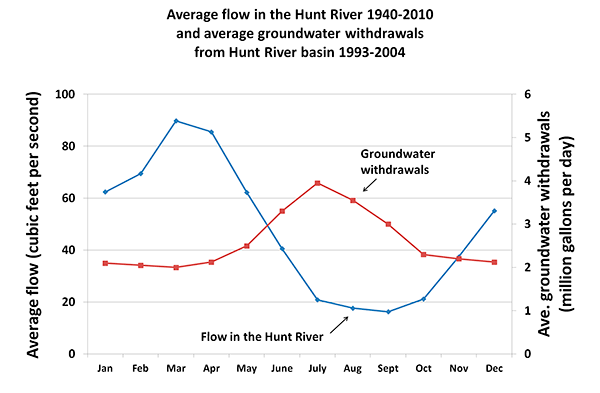 Graph of Hunt River flow and withdrawels