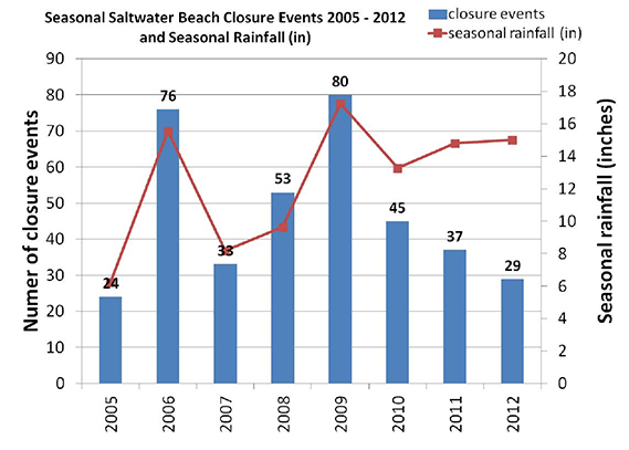 Graph of Beach Closures by Year